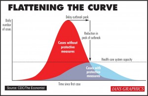 Infographics: Flattening the curve. (IANS Infographics)