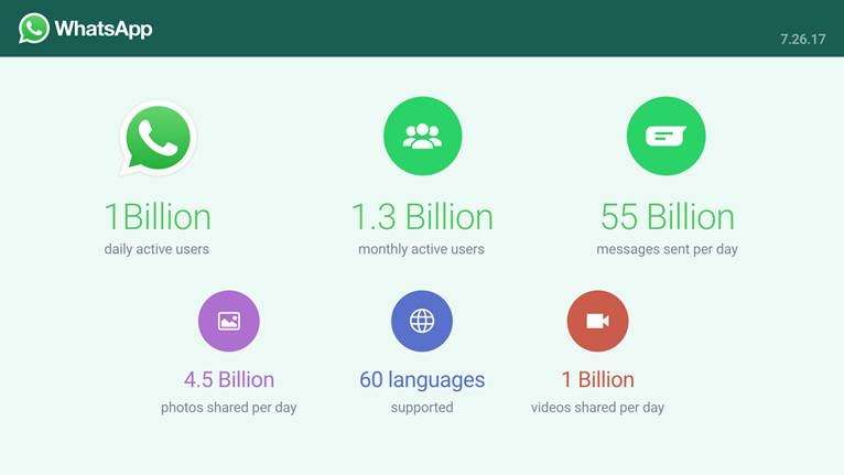 WhatsApp has garnered one billion daily active users around the world who transfer over 55 billion messages and one billion videos everyday. (File Photo: IANS) by .