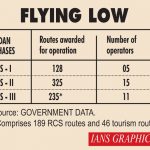 Infographics: Regional Connectivity Scheme - Flying low. (IANS Infographics) by . 