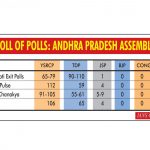 Polls of Polls: Andhra Pradesh Assembly. (IANS Infographics) by . 