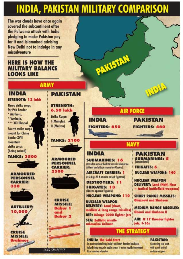 India, Pakistan Military Comparison. (IANS Infographics) by . 