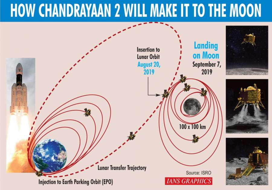 How Chandrayaan 2 will make it to the moon. (IANS Infographics) by .