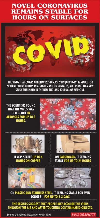 Infographics: Novel Coronavirus remains stable for hours on surfaces. (IANS Infographics) by . 
