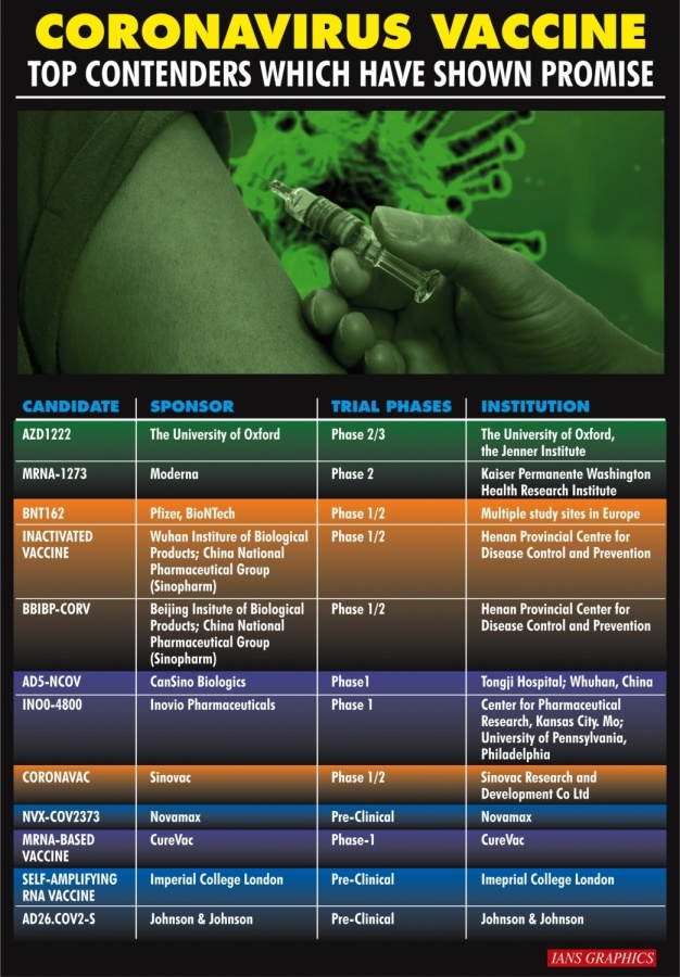 Coronavirus vaccine: Top contenders which have shown promise. (IANS Infographics) by .