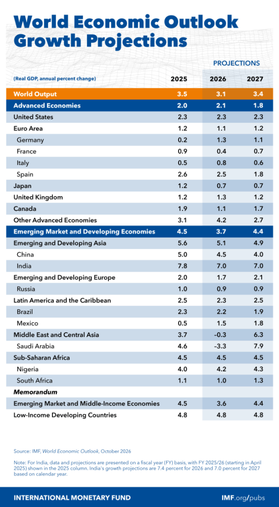 IMF Growth Forecast 2026:  