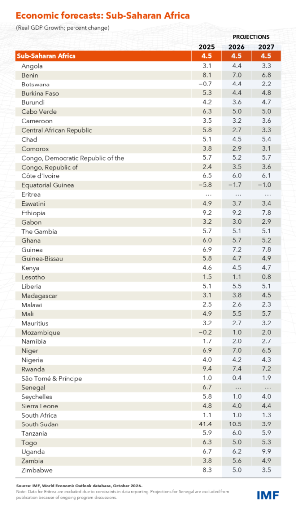 IMF FORECAST AFRICA