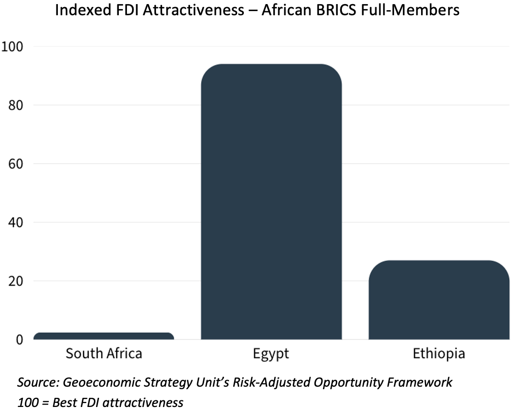 Indexed FDI Attractiveness - African BRICS Full-Members