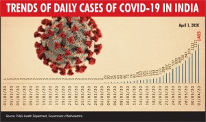 Infographics: Trends of daily cases of COVID-19 in India. (IANS Infographics)